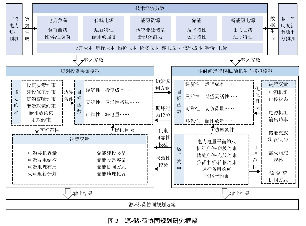 ?新型电力系统源-储-荷协同规划综述