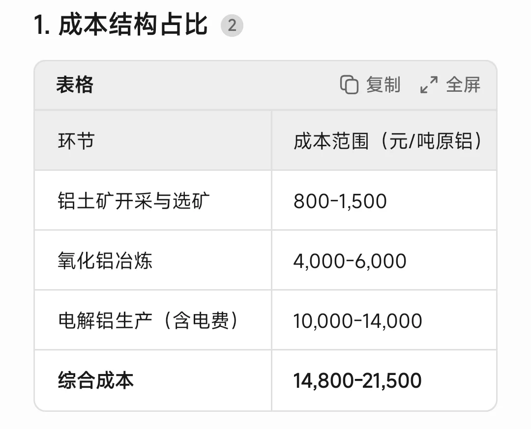 从铝土矿到成品铝的成本构成