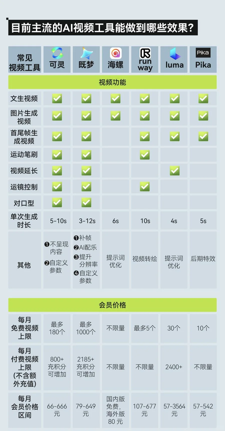 主流AI视频工具大比拼:功能与价格全面解析