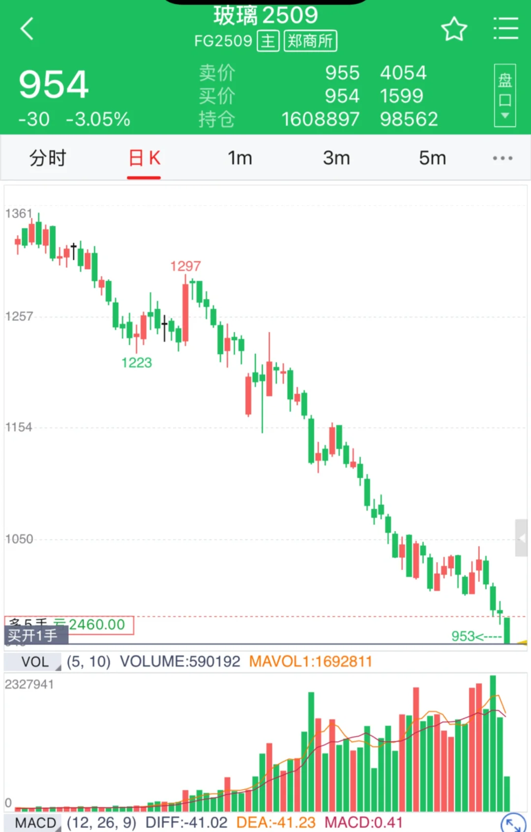 期货玻璃的价格跌破成本价了，不可持续！