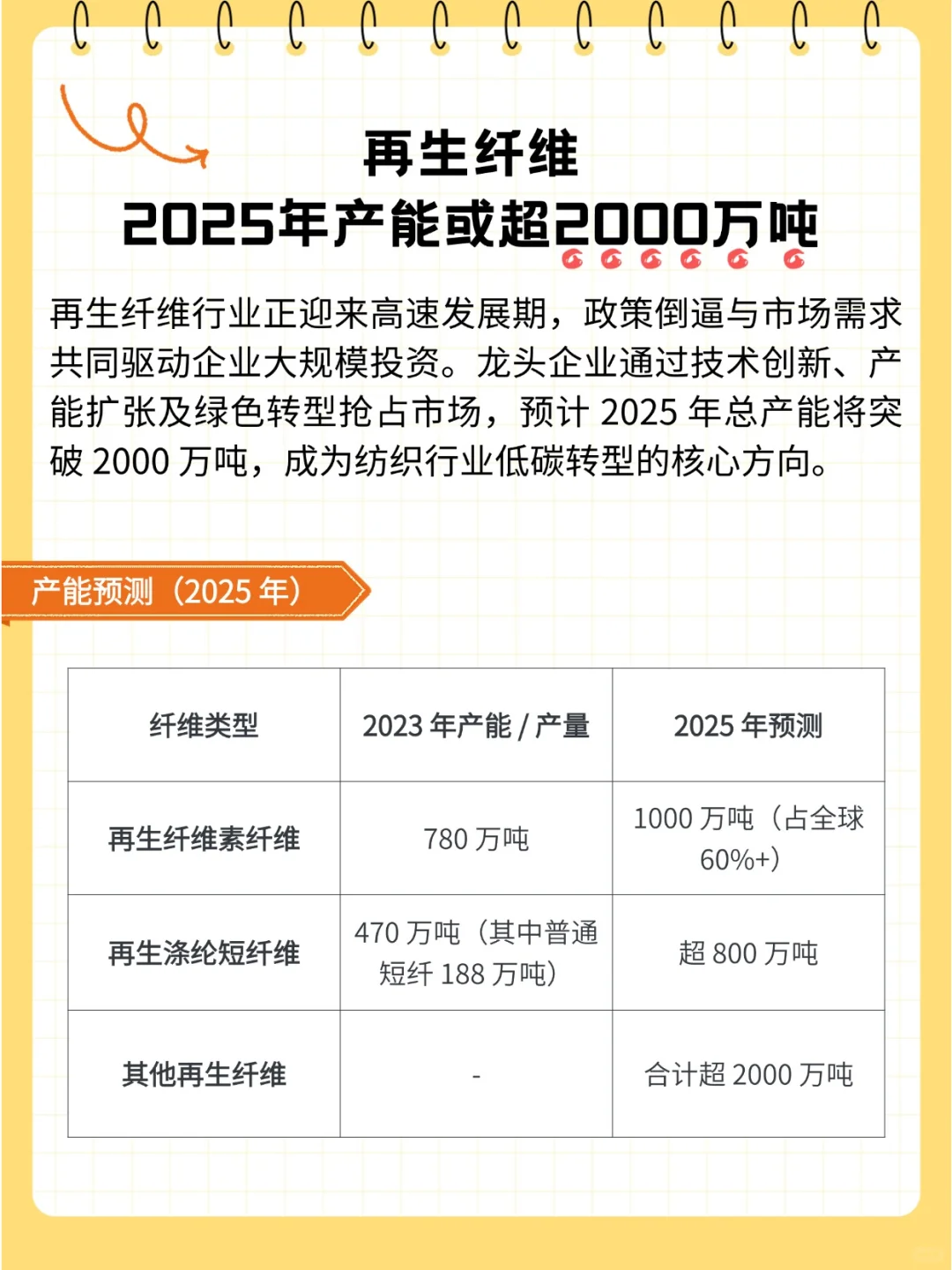纺织再生纤维2025年产能或超2000万吨