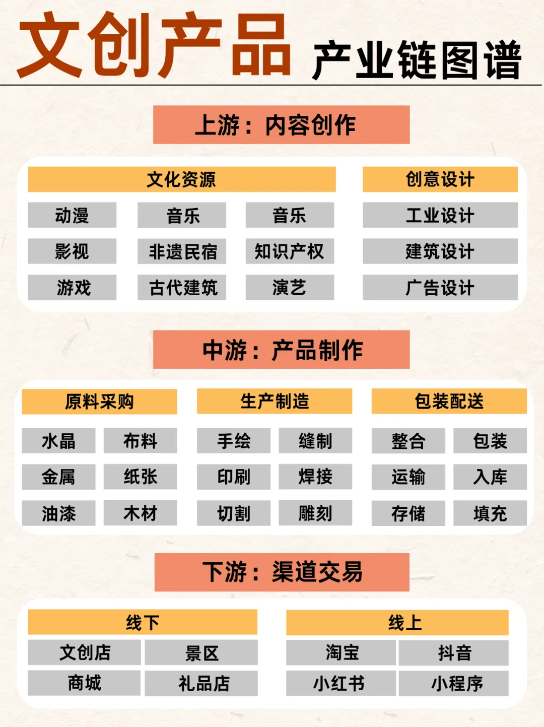 ?国潮经济兴起！文创产品全产业链！
