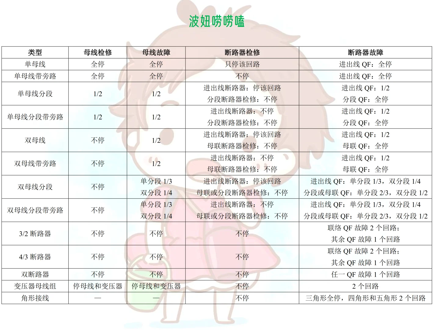 检修和故障分析