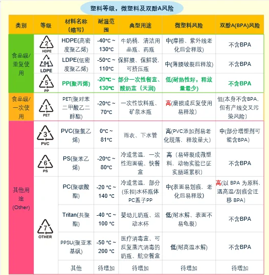 塑料等级，微塑料及双酚A健康危险