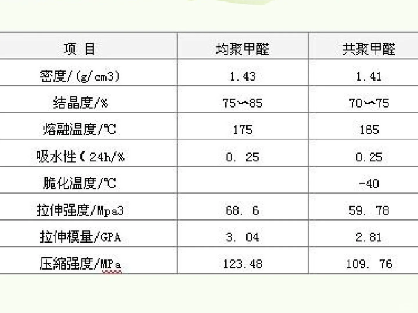 【每天认识一种材料】--聚甲醛POM