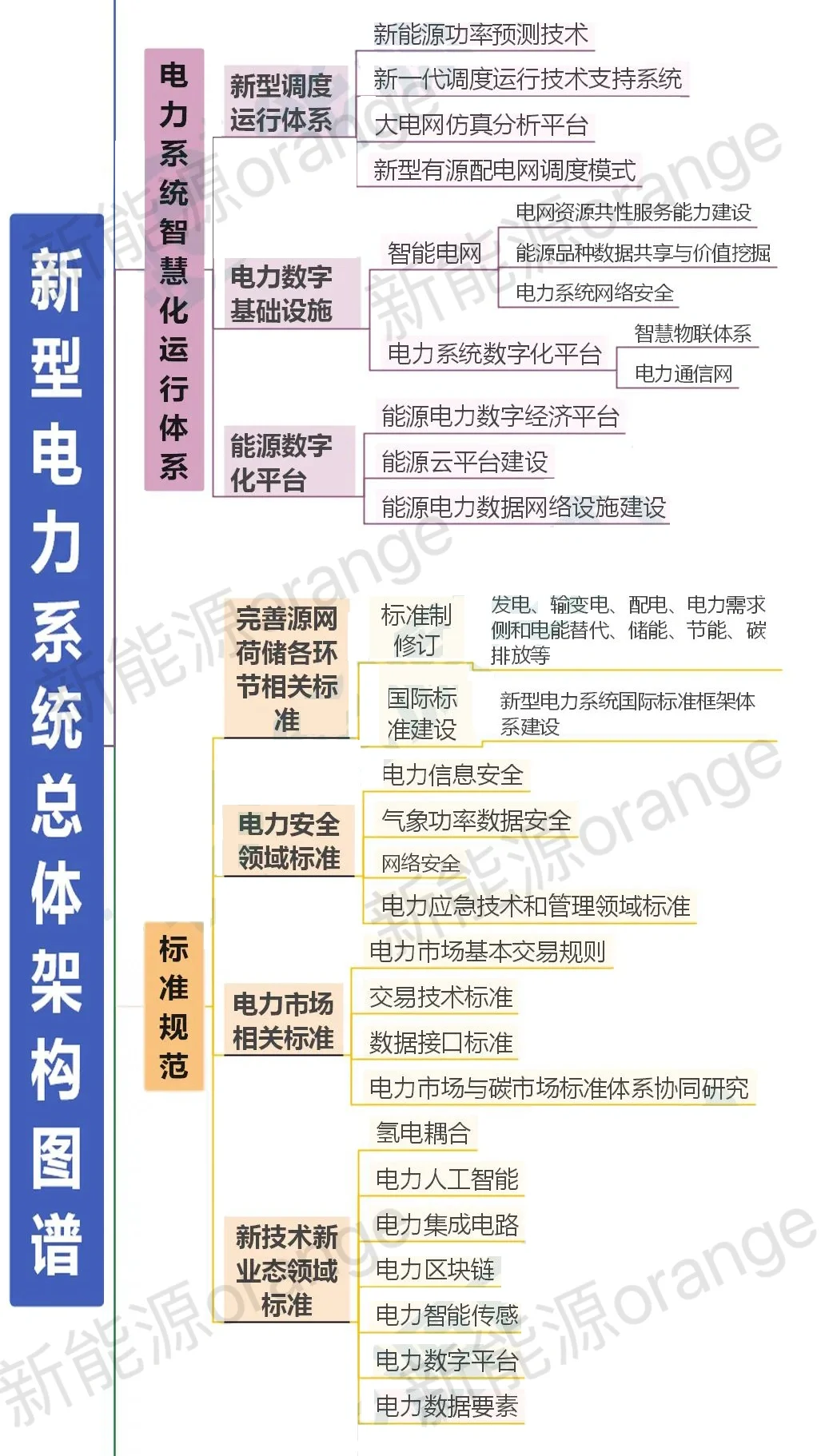 新能源 | 最完整新型电力系统总体架构⁉️