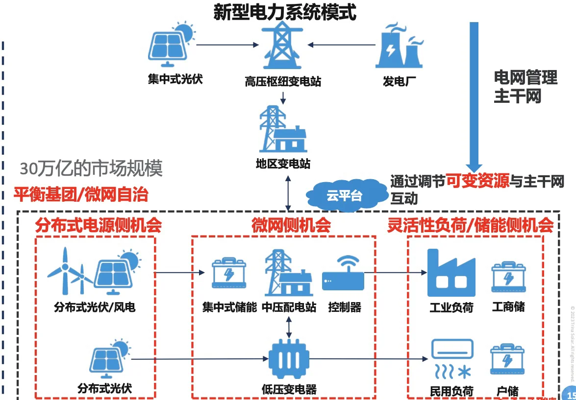 工作plog｜⚡️虚拟电厂不是谁想干就能干
