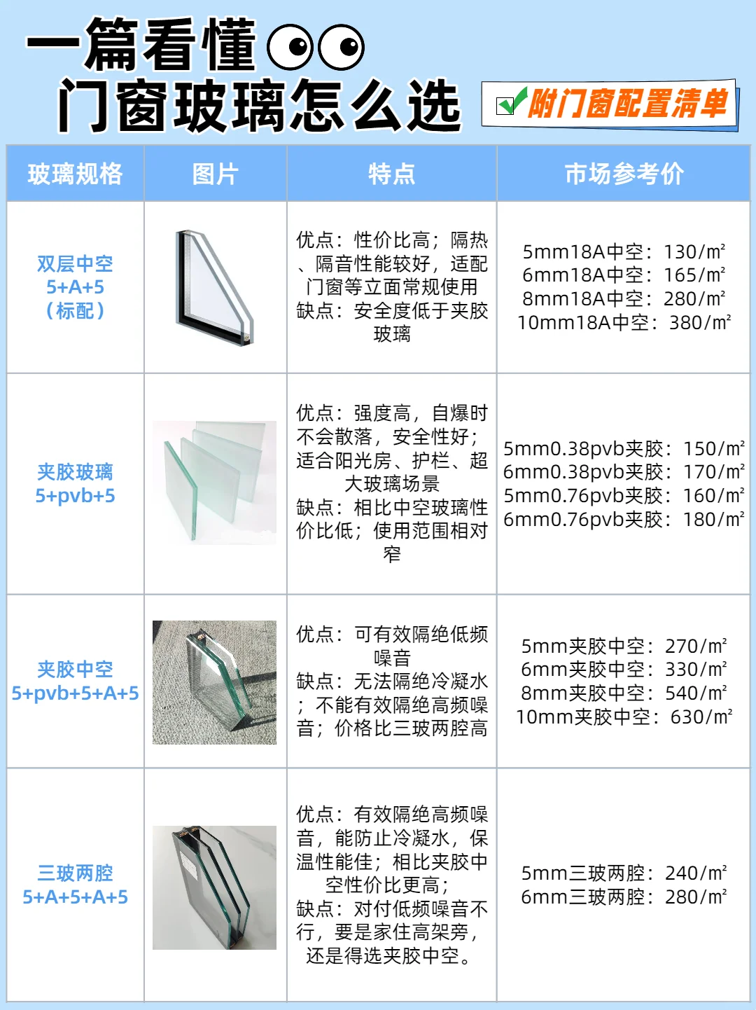 一篇看懂门窗玻璃怎么选（附门窗配置清单）