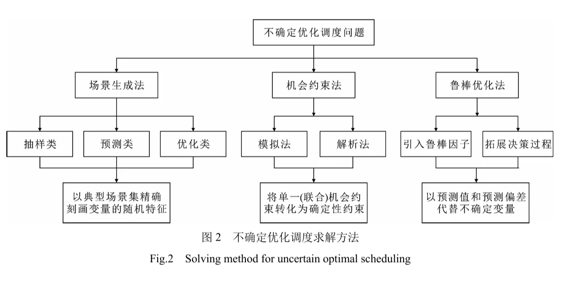 ? 不确定优化调度在新型电力系统应用