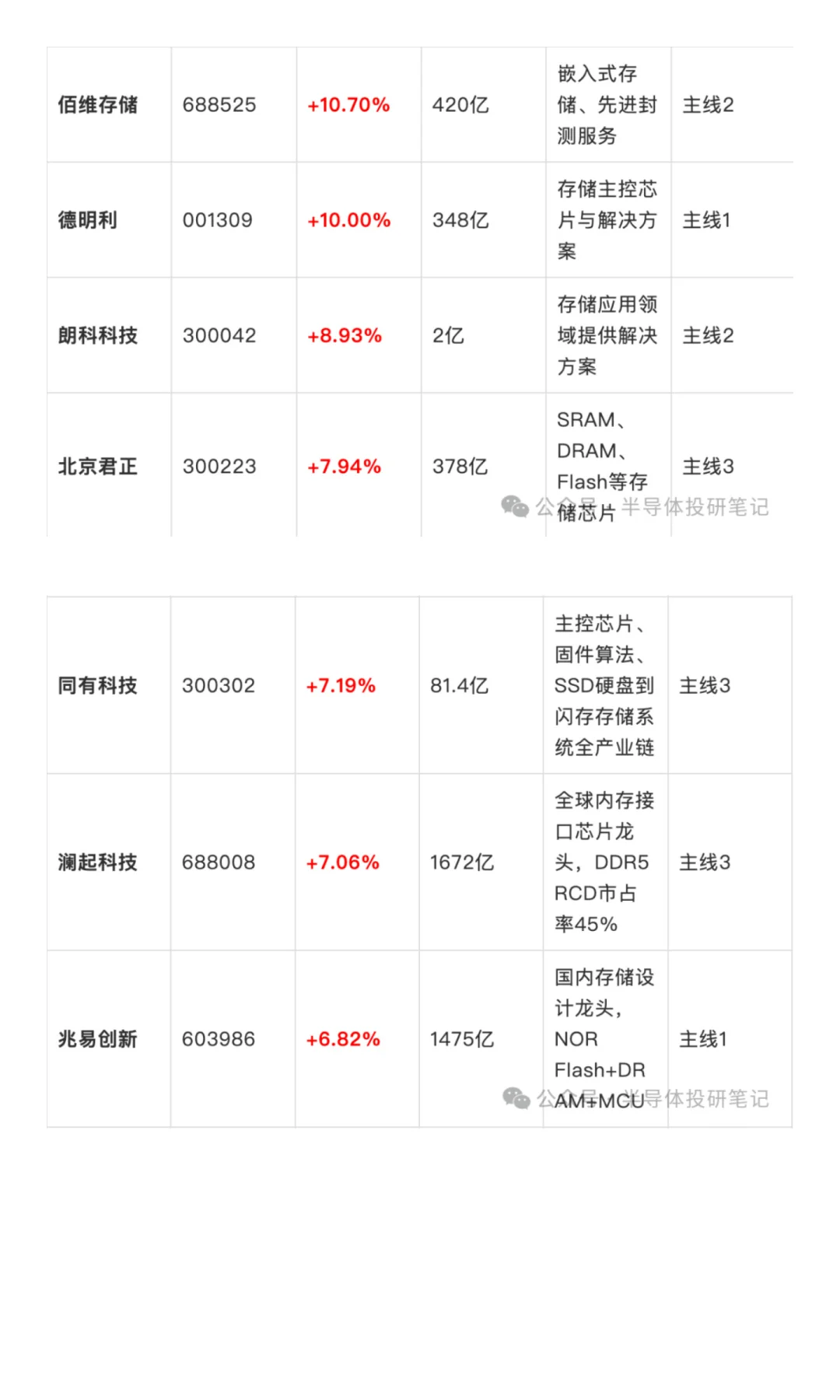 ?存储器暴涨30%!12只受益股完整名单!