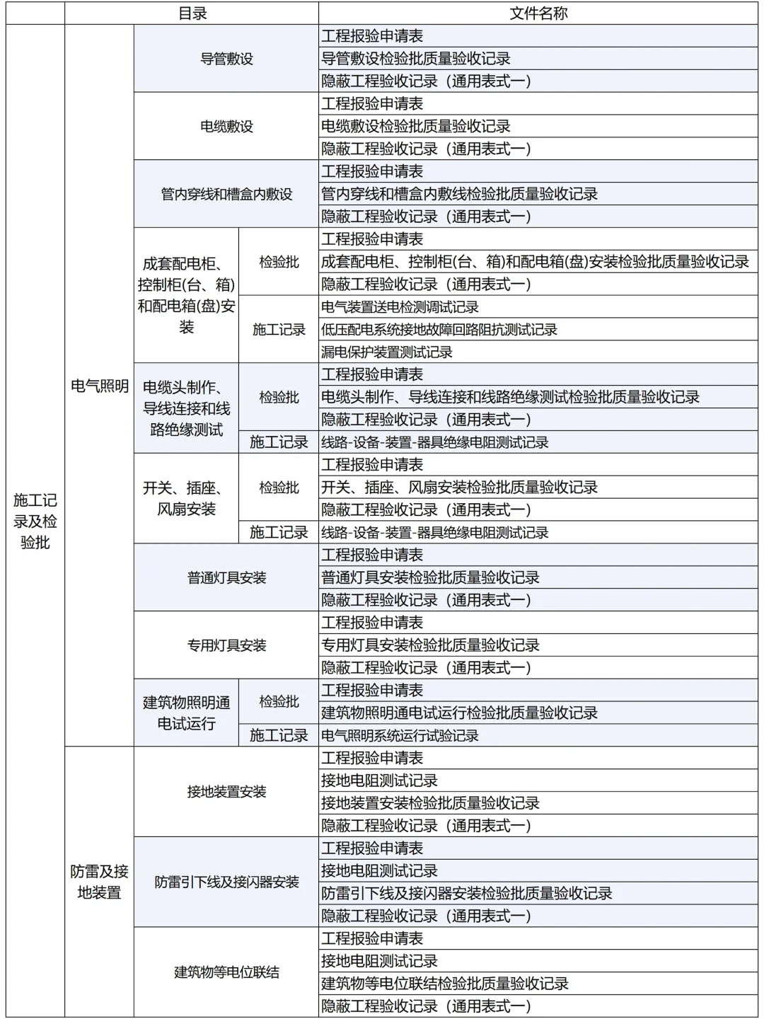 ?建筑电气需要做什么资料！两张图搞懂⬆️