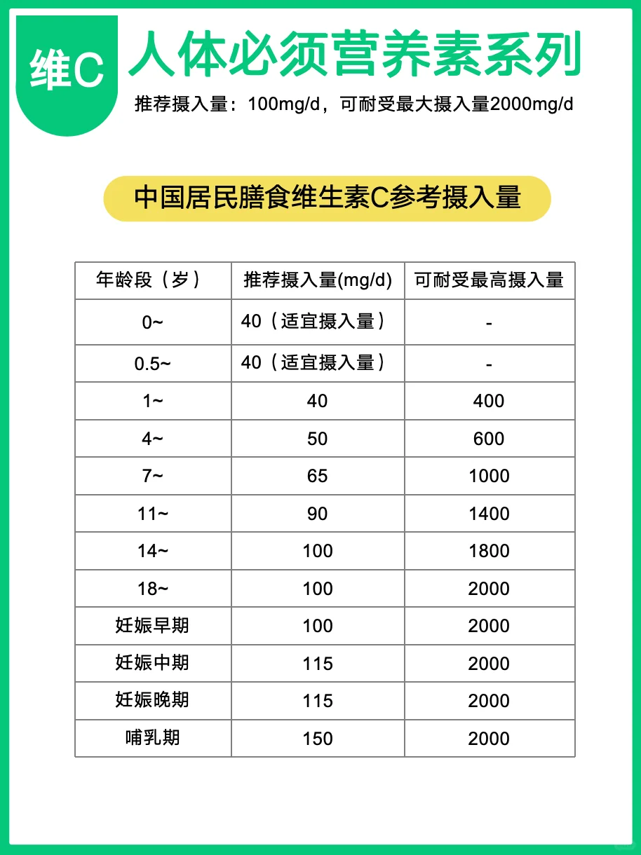 维生素C最全攻略，看这一篇就够了！