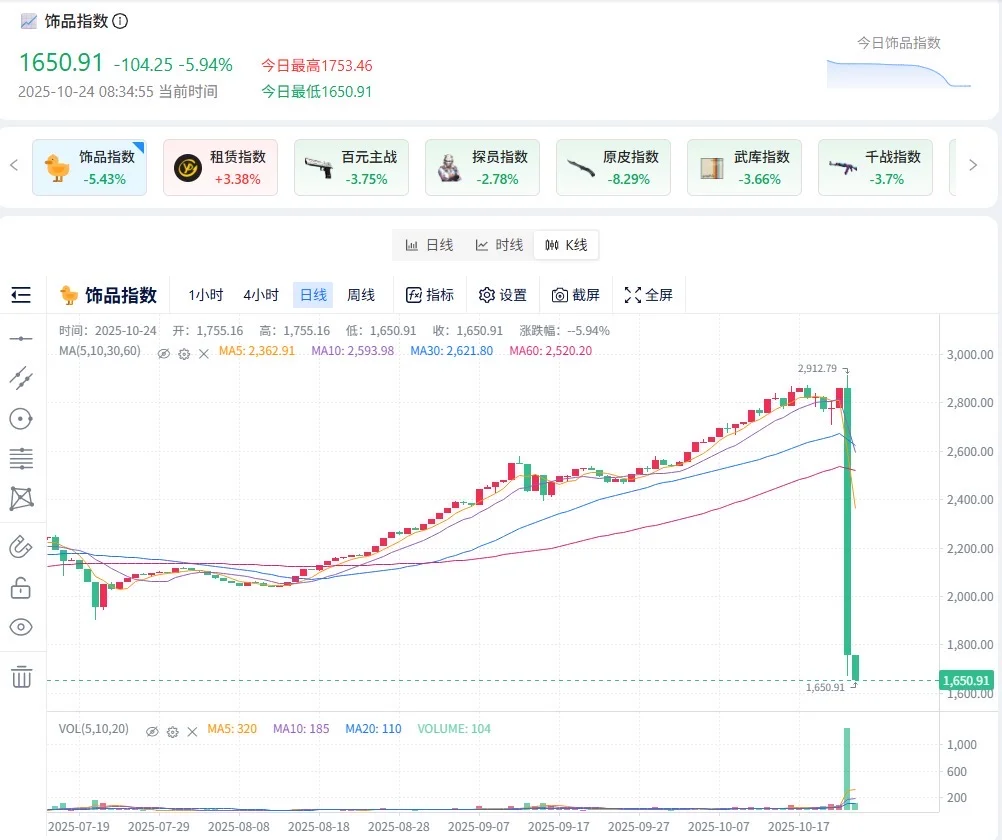 CS2饰品价格崩盘 市场一日蒸发近20亿美元
