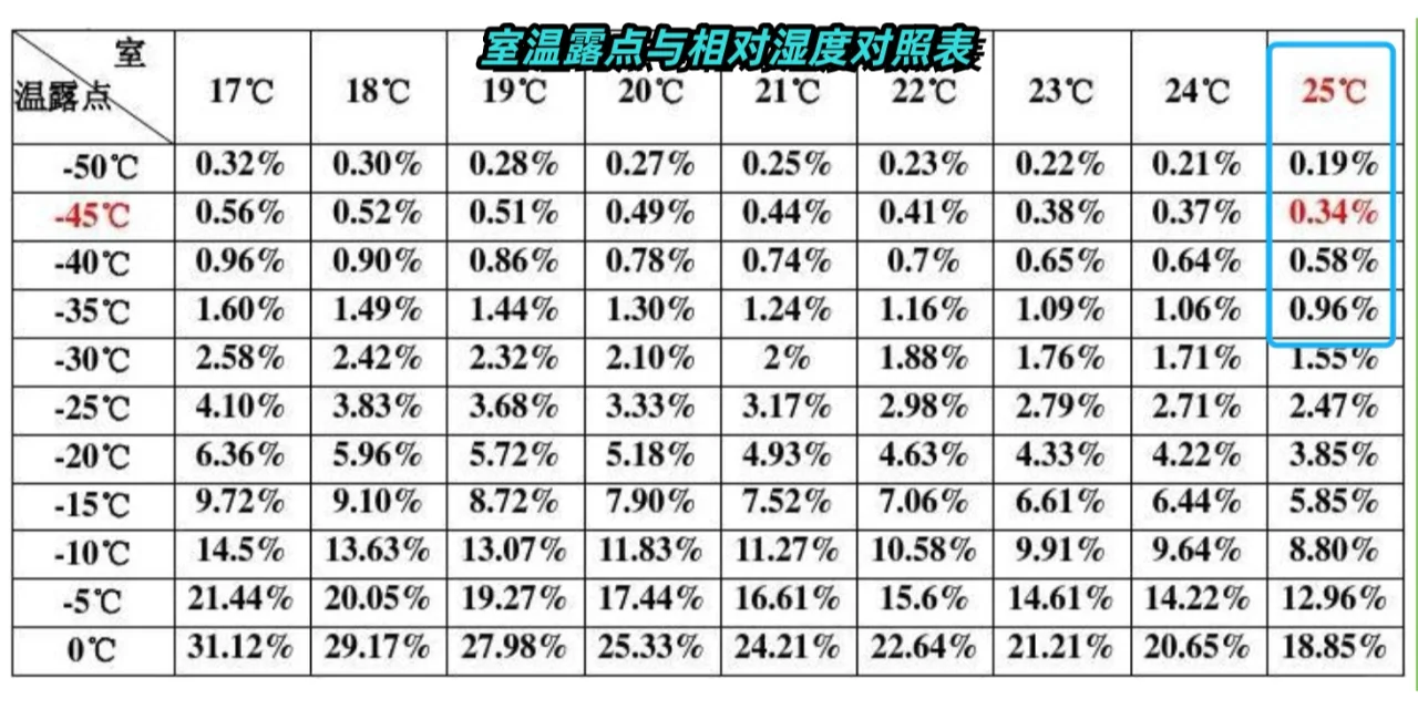 锂电池制造过程中要控制露点和相对湿度
