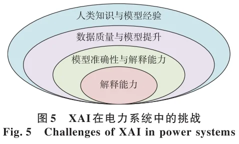 可解释人工智能XAI在电力系统的应用综述