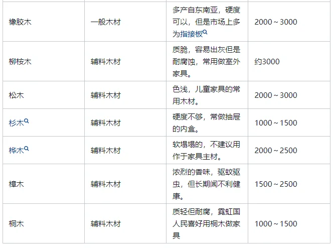 一图看懂家具木材