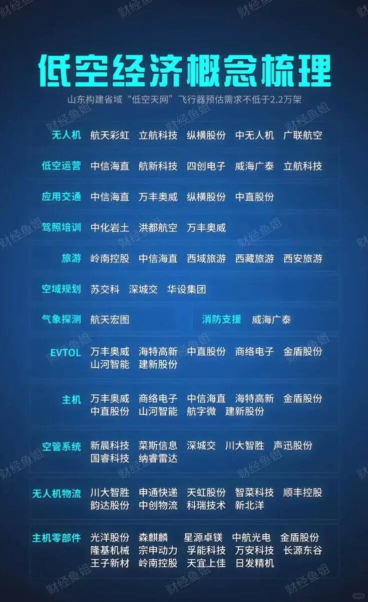 低空经济和重组概念股梳理