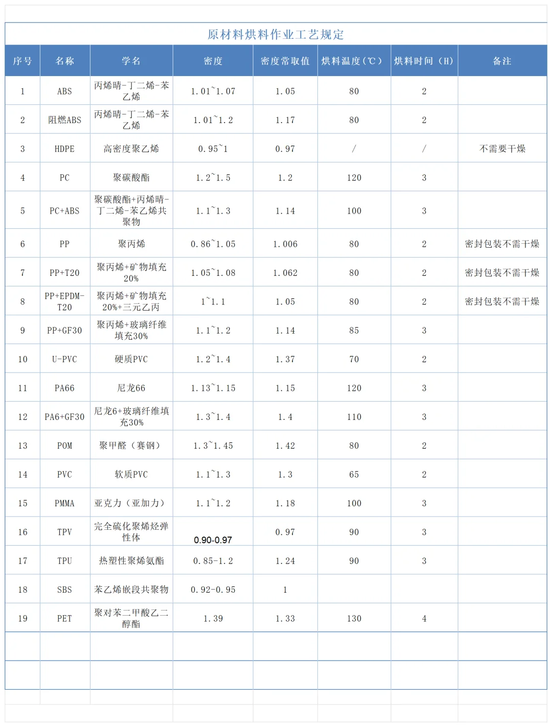 常用塑胶材料工艺参数及收缩率数据汇总