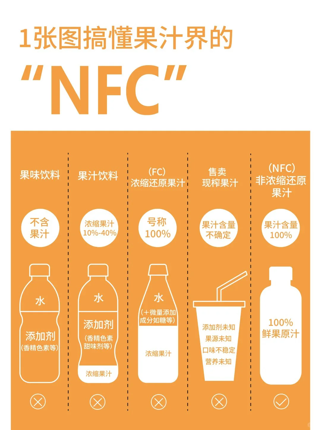 一图带你了解果汁界的“NFC”!