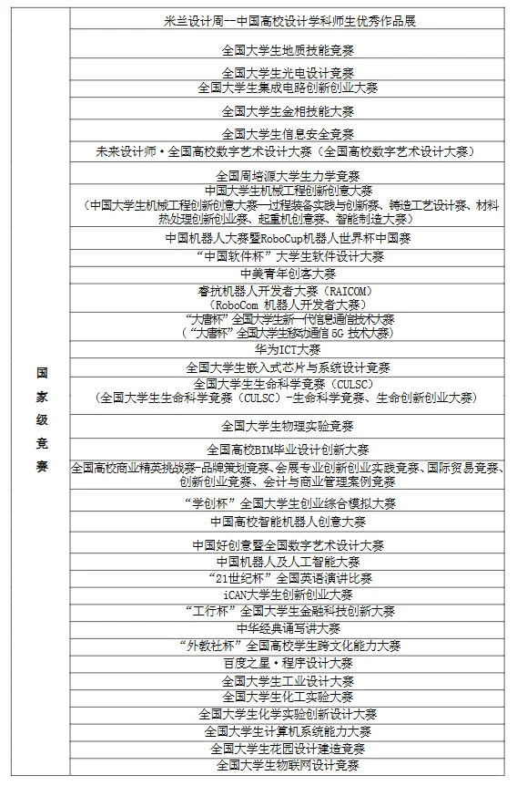 官方统计高含金量的大学生竞赛