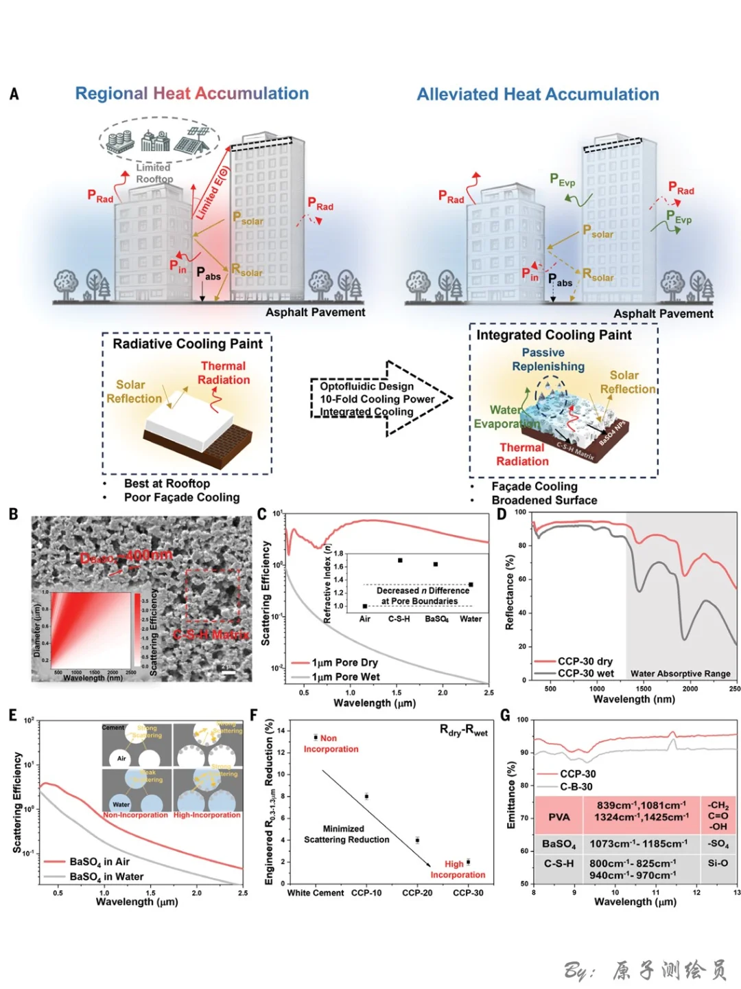 Science:改性水泥,被动冷却涂料