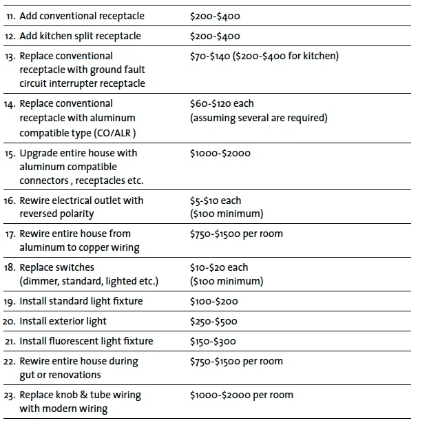 加拿大｜装修改造成本表(5)--电力部分