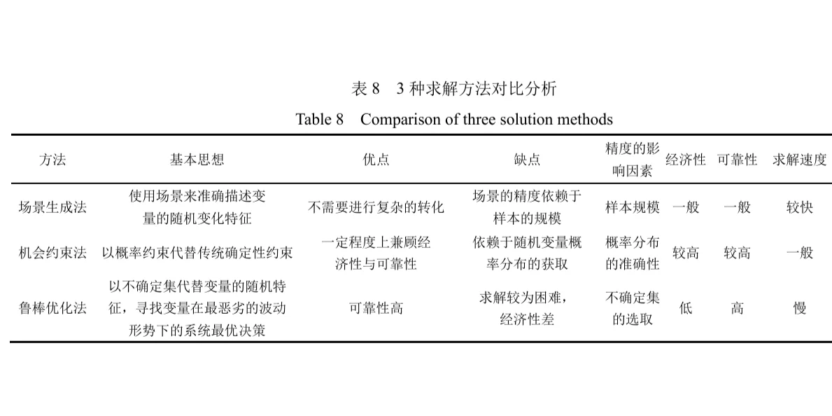 ? 不确定优化调度在新型电力系统应用