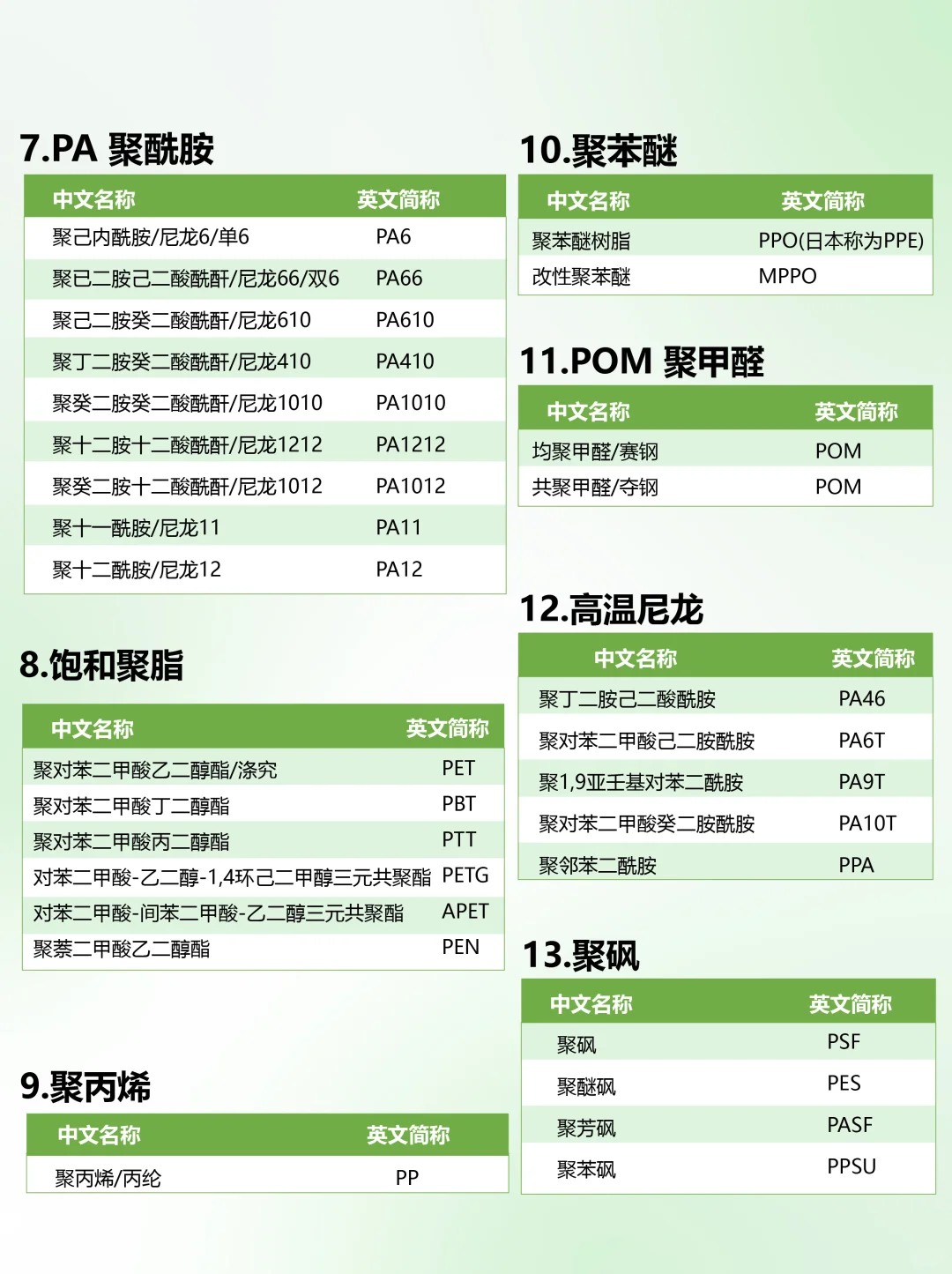 ?高分子材料史上最全分类及简称?