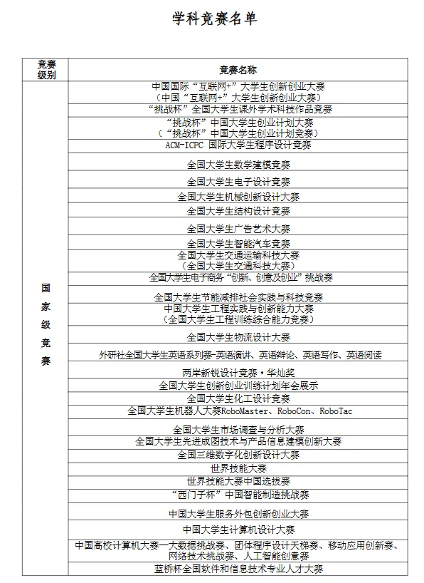 官方统计高含金量的大学生竞赛
