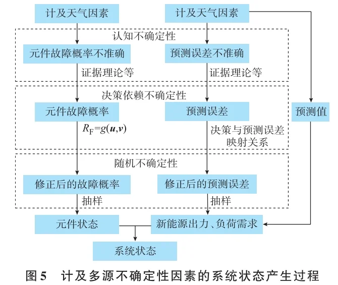 ? 双碳目标下新型电力系统风险评估