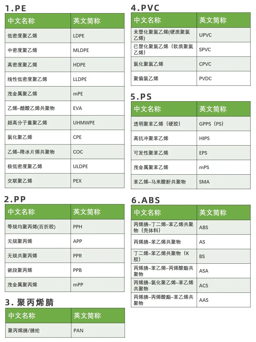 建议收藏｜史上最全高分子材料分类及简称！