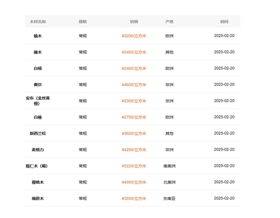 2025年2月木材市场行情价