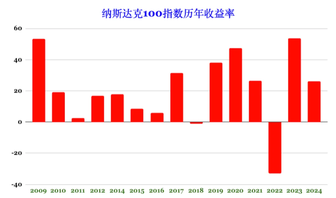 理财笔记#90：如何应对美股基金的溢价？