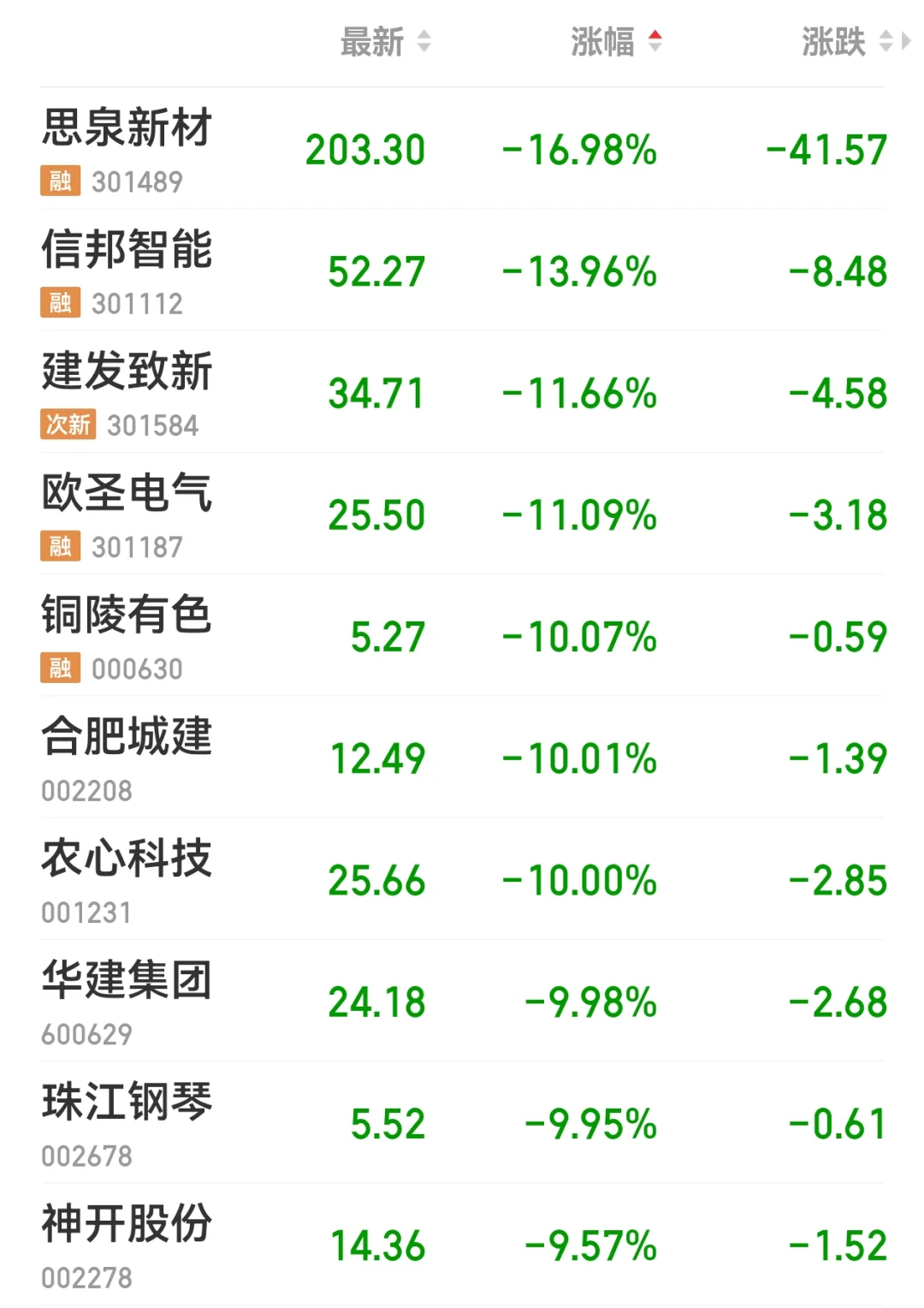 2025.10.28A股跌停前十！板块分布速析