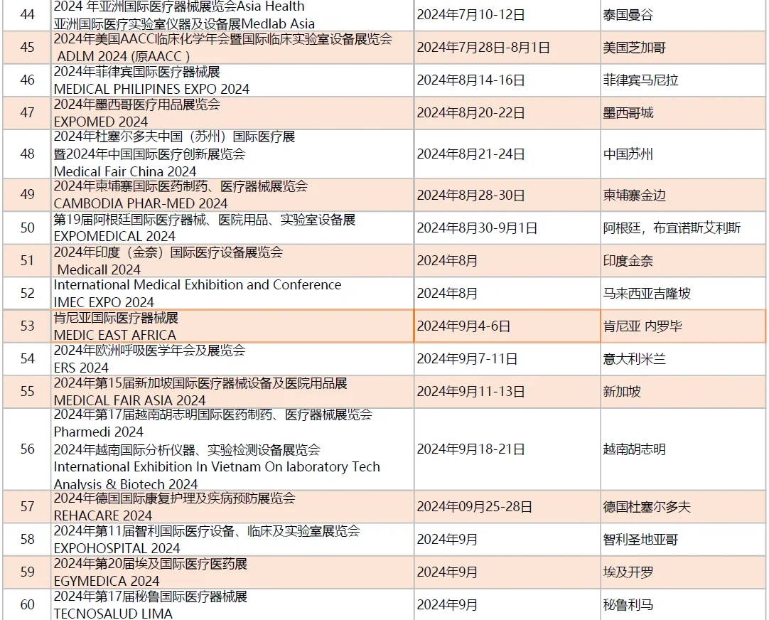 2024年全球知名医疗医药器械国际展览计划