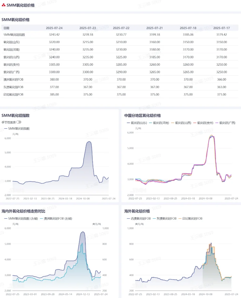 今日铝上游行情更新！