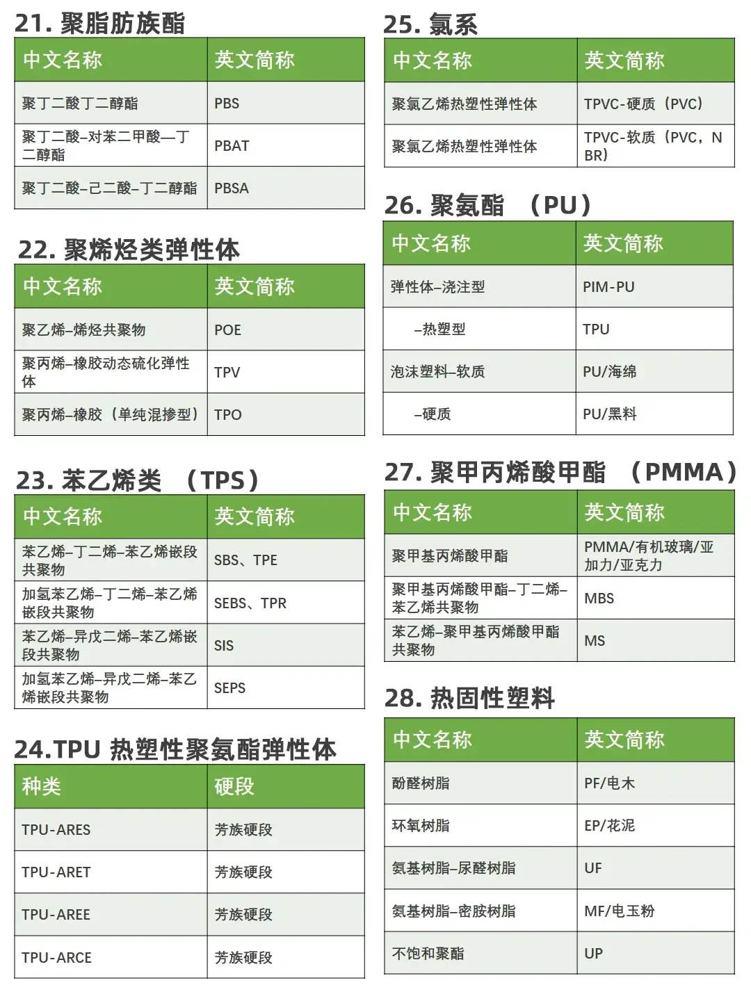 建议收藏｜史上最全高分子材料分类及简称！