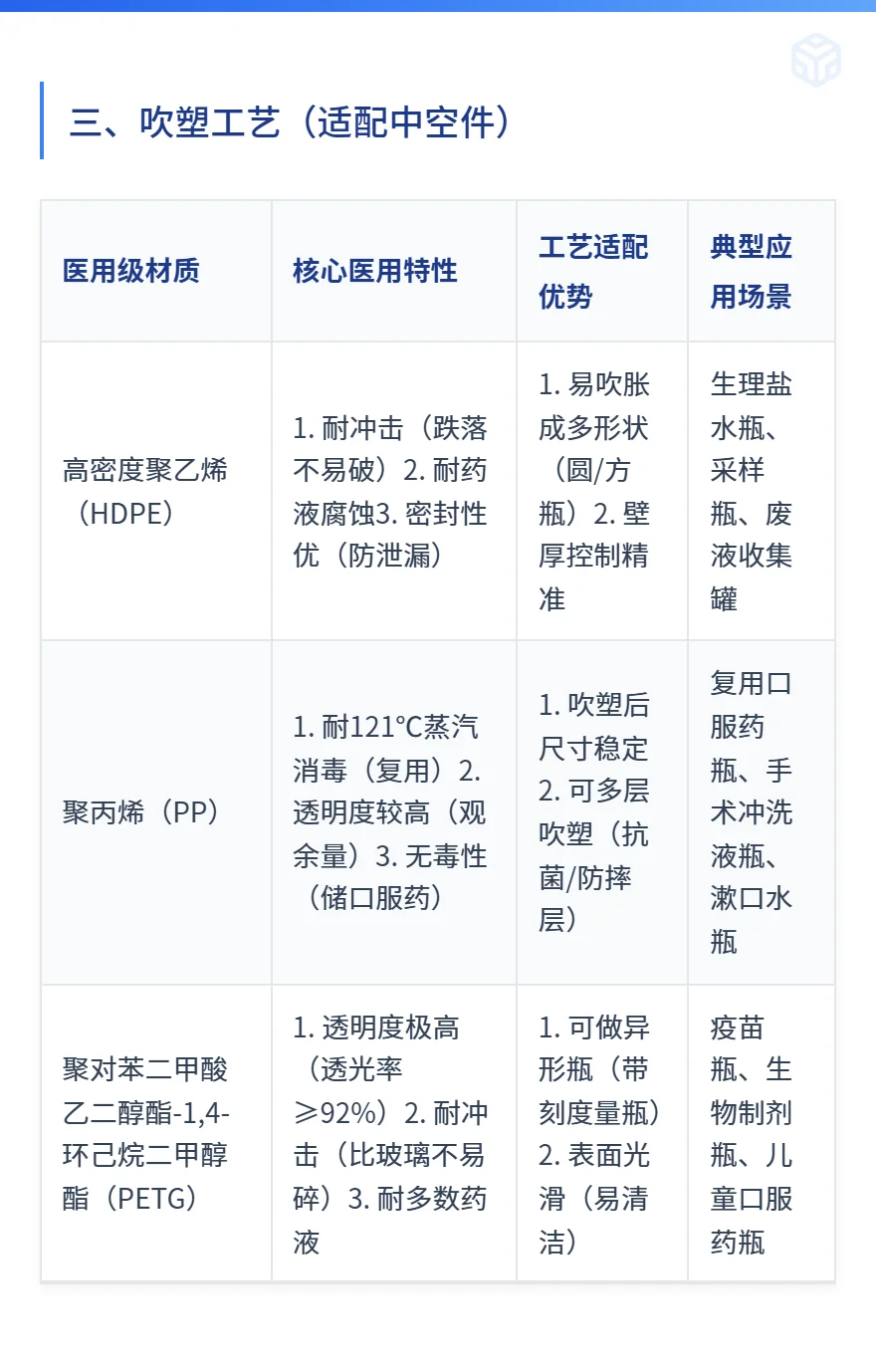 医疗行业常用工艺（注塑/挤出/吹塑）及塑料