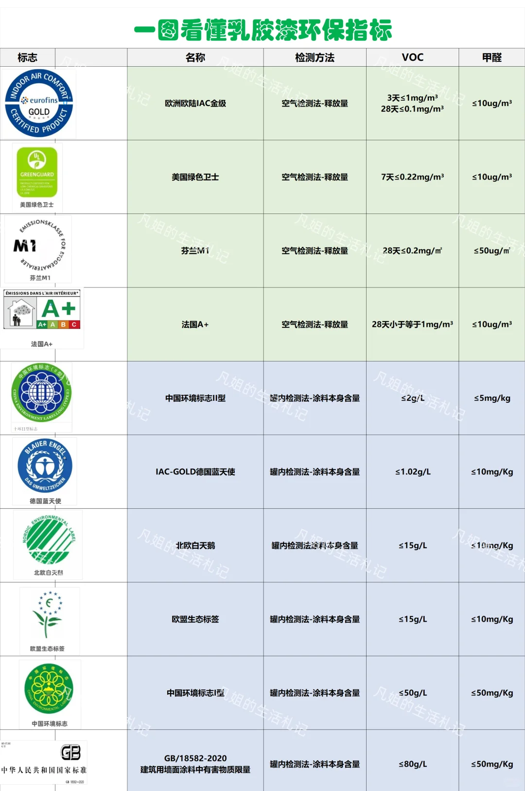 一图看懂乳胶漆环保指标