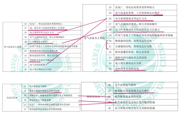 26届电工类 考纲变化 ——国家电网