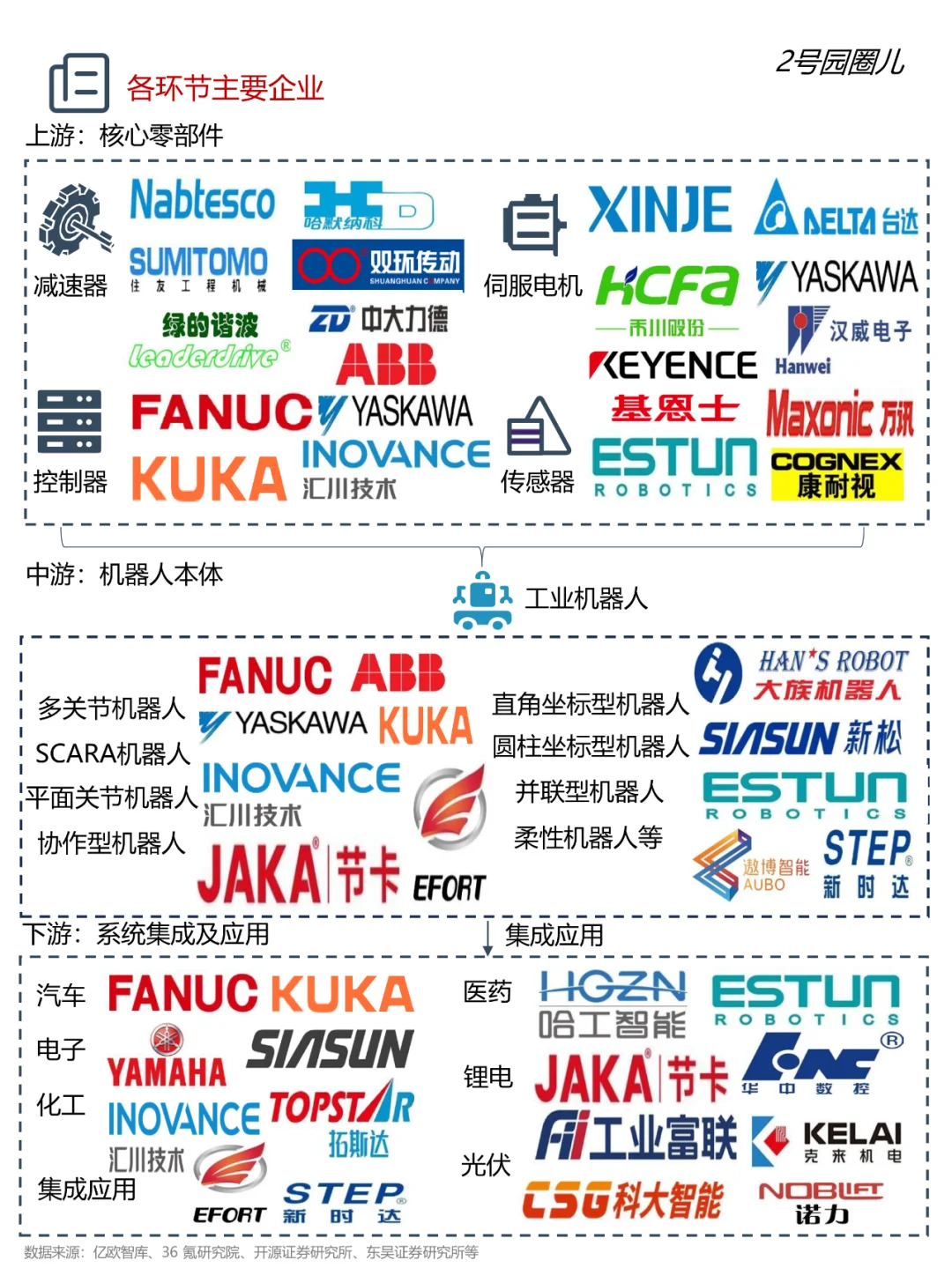 高端装备制造—工业机器人