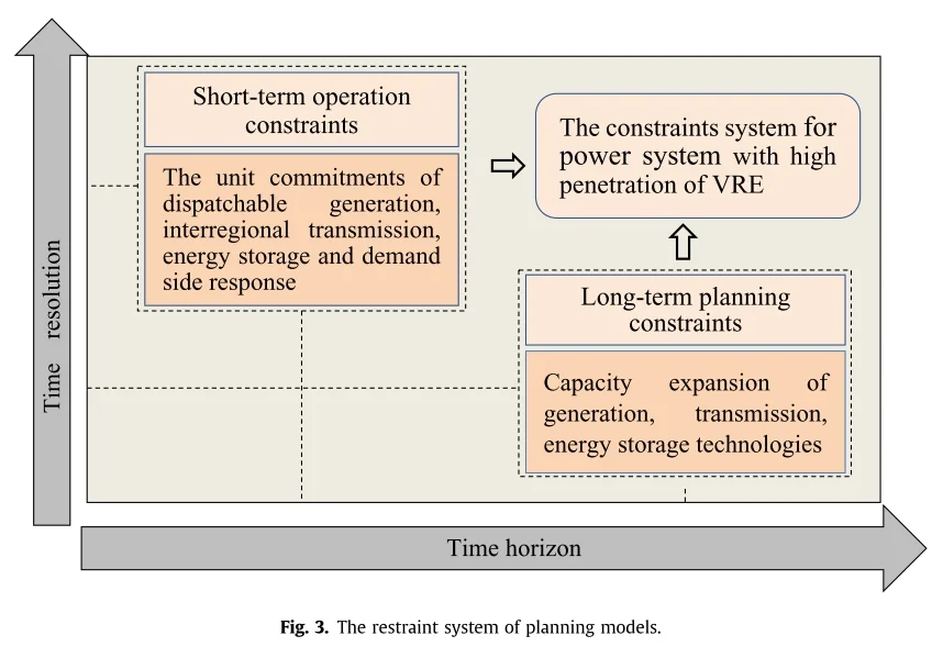 ? 高比例可再生能源电力系统规划
