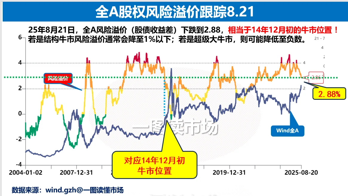 全A股权风险溢价跟踪8.21