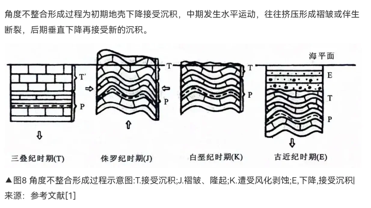 不整合接触＿平行不整合与角度不整合
