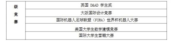 官方统计高含金量的大学生竞赛
