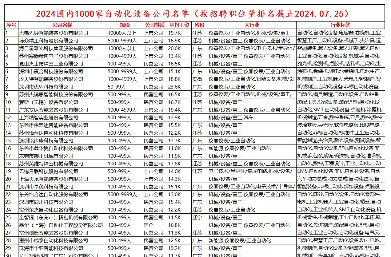 非标自动化设备排名Top1000公司名单分享