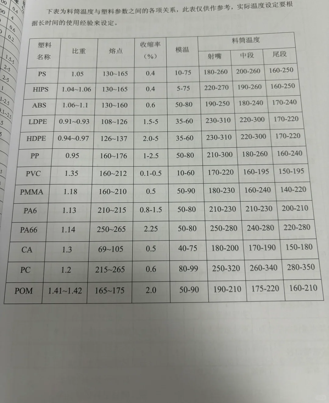 一般塑料料筒温度设定表