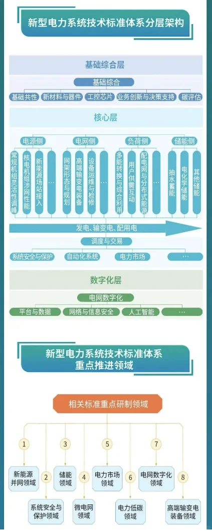 新型电力系统与新型能源体系:全景技术路线