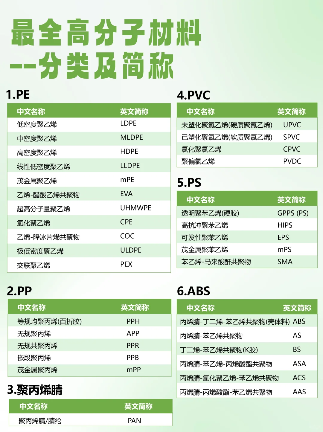 ?高分子材料史上最全分类及简称?