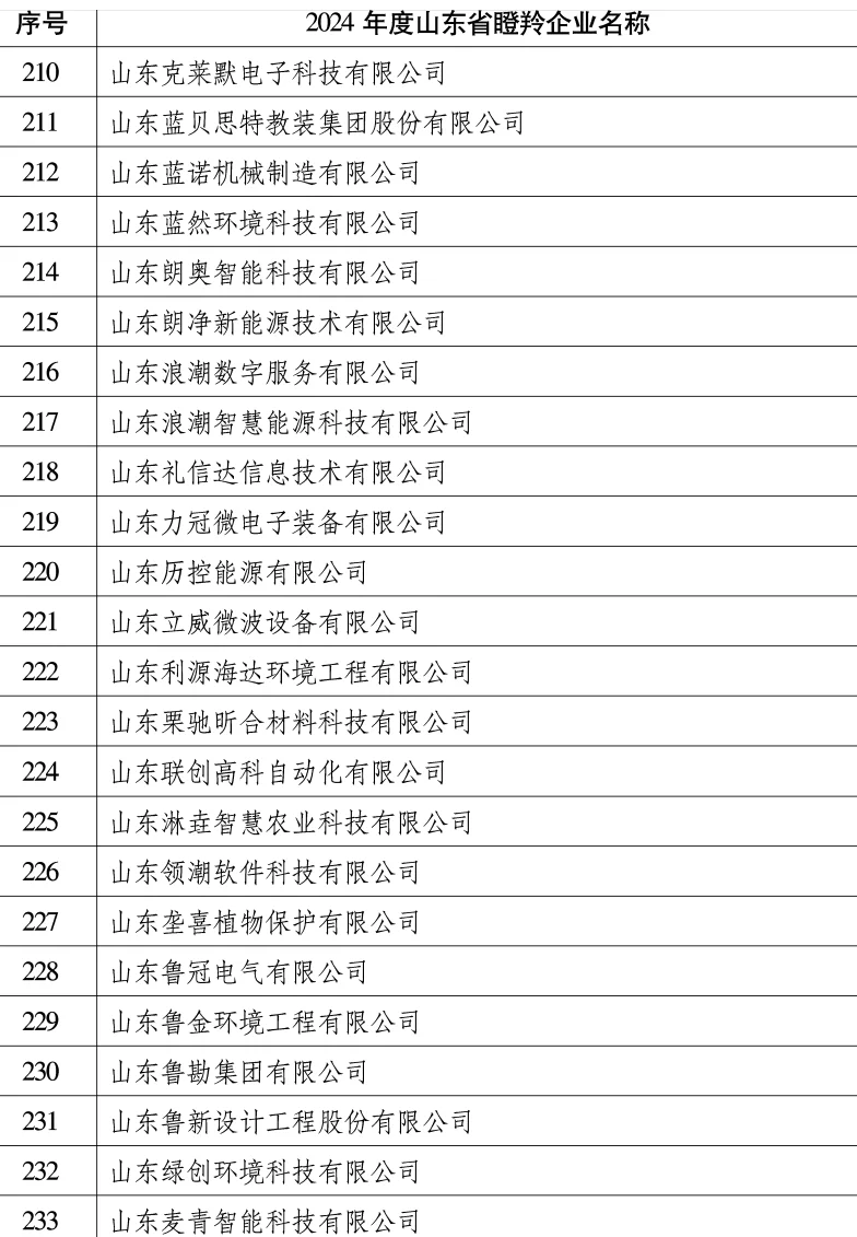 山东省找工作的朋友，可以看看这份名单
